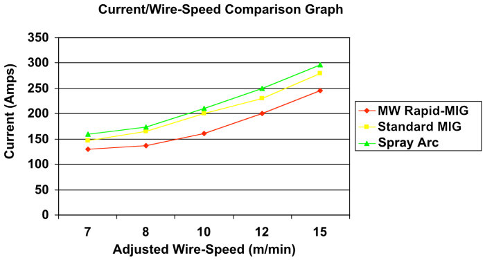 Current Wire-Speed Comparison Graph