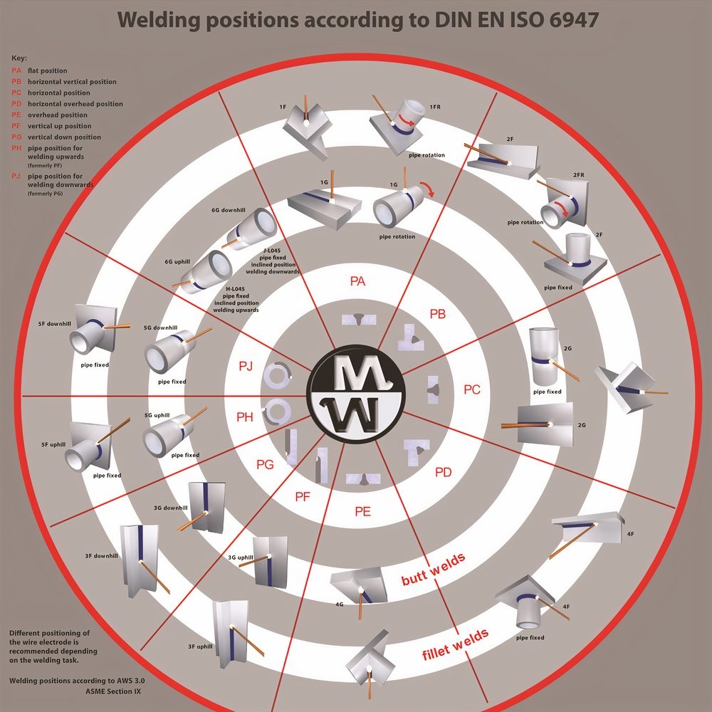 Welding Positions to DIN EN ISO 6947